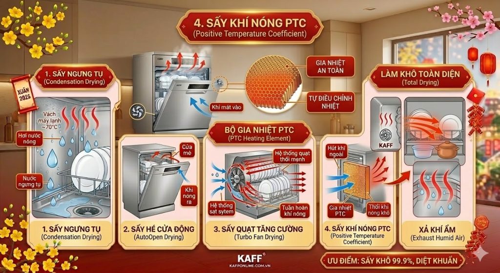 sấy khí nóng PTC trên máy rửa chén